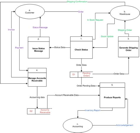 How To Make Data Flow Diagram Level 1 Solved Need To Create