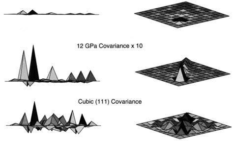 Three Dimensional Visualizations Of The Statistical Covariance