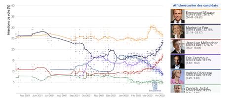 Jean Poll Loutil De Suivi De La Présidentielle 2022 Datapolitics