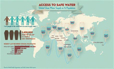 Access To Clean Water Year 7 Geography