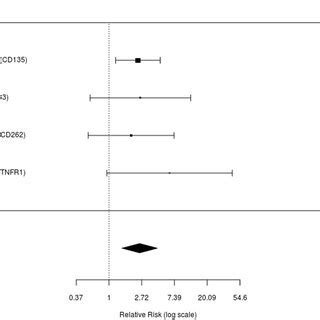 Forest Plot Of Relative Risks And Confidence Intervals Of Month