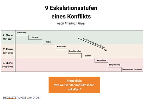 Konflikte Im Team Erkennen Und In Schritten L Sen