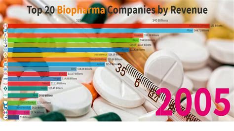 Top 20 Bio Pharma Companies By Revenue 1998 2018 Youtube