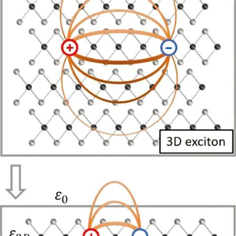 Illustration Of Coulomb Interaction Leading To The Formation Of