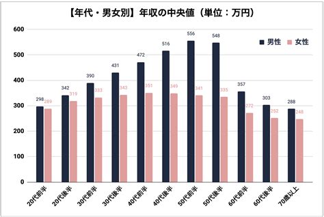 【社会】日本人の平均年収は「436万円」…男性540万円、女性296万円 へあいぎえ