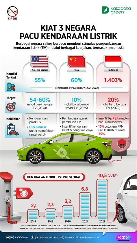 Kiat 3 Negara Pacu Kendaraan Listrik Infografik Katadata Co Id