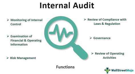 Internal Audit What It Is Different Types And The Cs Off