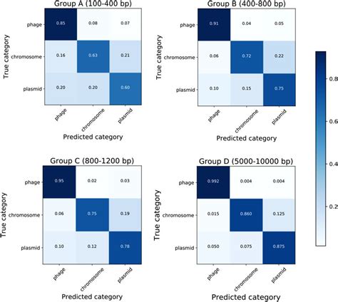 Confusion Matrix Of Ppr Meta Three Class Confusion Matrices Were Used Download Scientific