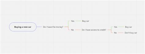 How To Use A Decision Tree Diagram Miroblog