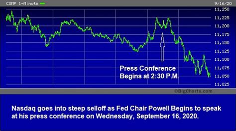 Nasdaq And Big Tech Tank As Fed Chair Powell Speaks At His Press Conference