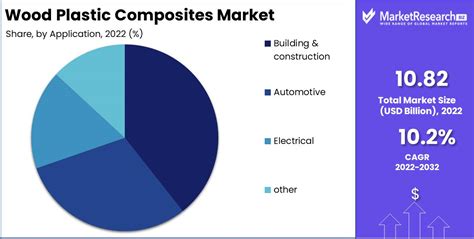 Wood Plastic Composites Market Size Share Trends 2024