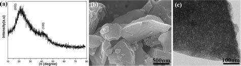 A Xrd Pattern Of Activated Carbon B Sem Image Of Ac And C Tem Image Of