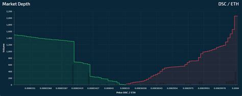 How To Understand A Market Depth Chart To Determine Liquidity