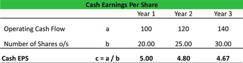 Cash Earnings Per Share Cash Eps Ratio Formula Example Calculation