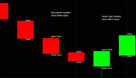 Learn to Read and Use Candlestick Charts