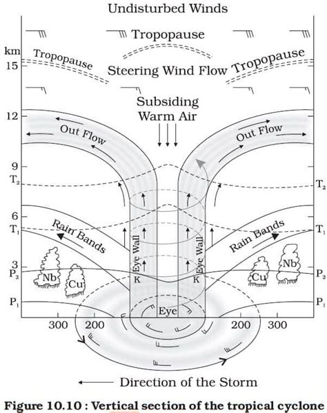 tropical cyclones  characteristics origin  significance upsc ias