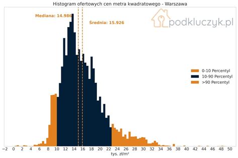 Ceny mieszkań w Warszawie w sierpniu 2023 według dzielnic