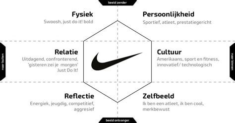 Je Merk Checken Met Het Kapferer Brand Identity Prism Model