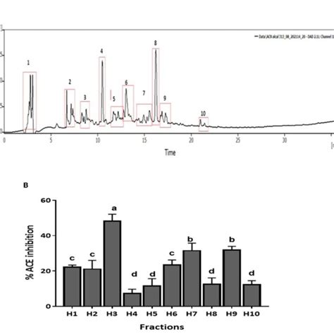 Figure E A Rp Hplc Chromatogram Of Cm Ub Fraction B Ace Inhibition