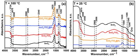 Nanomaterials Free Full Text Low Temperature Hcho Detection By Sno