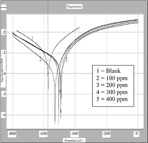 Potentiostatic Polarization Curves For Carbon Steel In M Hcl In