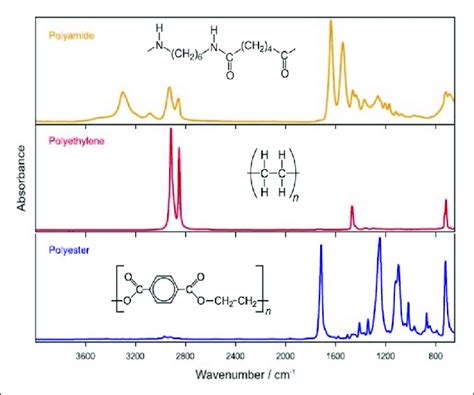 Fourier Transform Infrared Spectroscopy Spectra Collected From