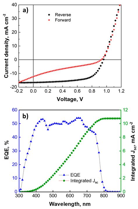 Nanomaterials Free Full Text Solution Processed Sno2 Quantum Dots