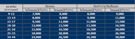 การคำนวณหาประสิทธิภาพเครื่องปรับอากาศ หรือค่า Eer เชียงใหม่แอร์แคร์