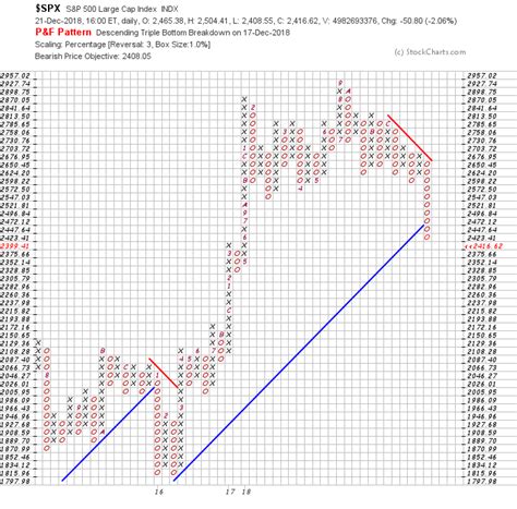 Pandf Charts Plummet In Triple Bottom Breakdowns Dont Ignore This