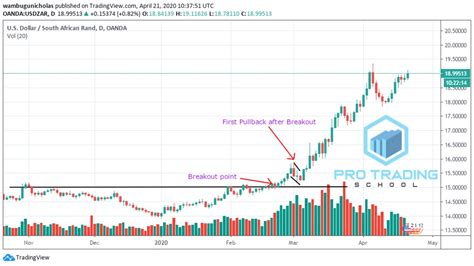 Flag Pattern Trading Strategy: A simple but Profitable Chart Pattern ...