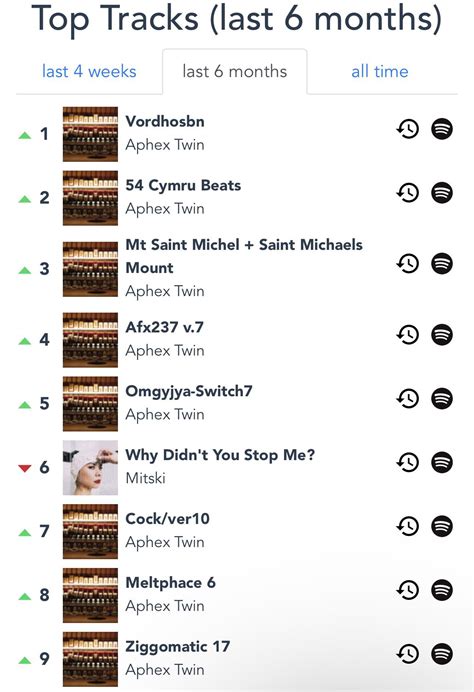 months  drukqs    top listened  album raphextwin