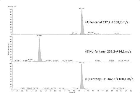 Representative Chromatograms Of An Extracted Calibration Standard Download Scientific Diagram