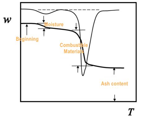 The Principle Of Thermogravimetric Analysis And The Factors Affecting