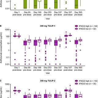 Model Predicted Percentiles Of Anifrolumab Washout Concentration Time