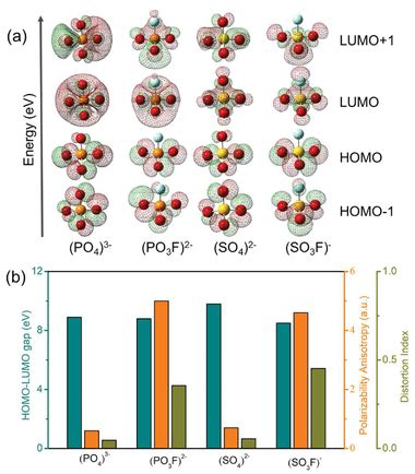 a) Frontier molecular orbital distributions for the (PO4)³⁻, (PO3F)² ...