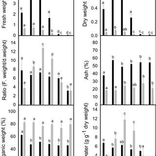 Effect Of NaCl On A Fresh Mass B Dry Mass C Fresh Mass Dry Mass