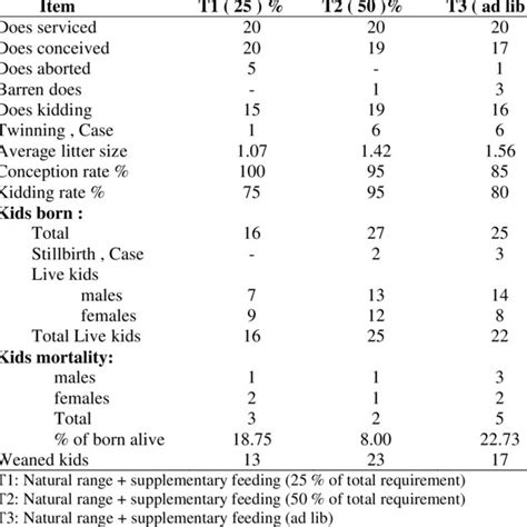 Reproductive Performance Of Goats Maintained On Natural Range And