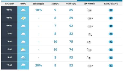 Meteo Ravenna oggi venerdì 6 marzo coperto con piogge MeteoWeek