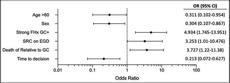 Decision Making And Regret In Patients With Germline CDH1 Variants