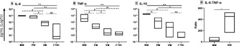 Concentrations Of Cytokines Il 6 Tnf α And Il 10 In Csf Samples From Download Scientific