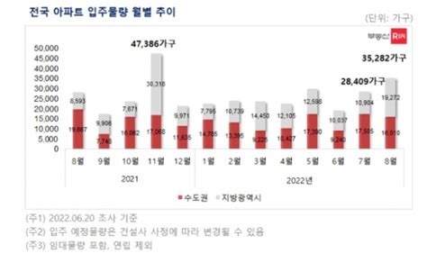 8월 전국아파트 3만 5282가구 입주전월 대비 24 증가