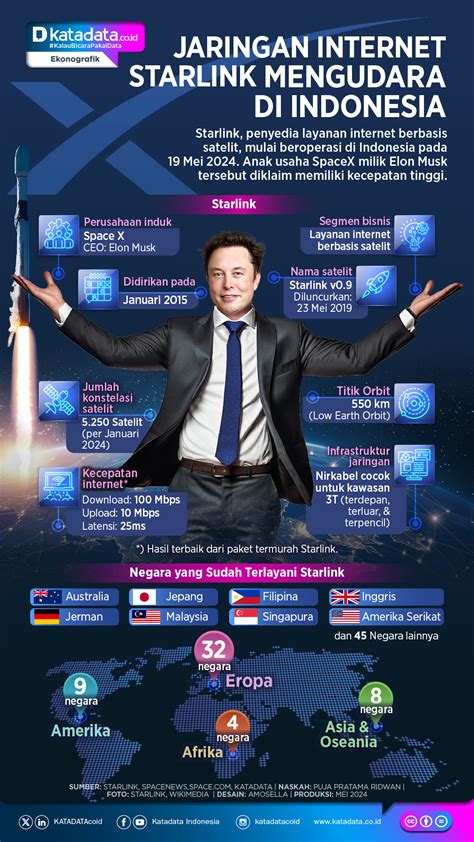 Infografik Jaringan Internet Starlink Mengudara Di Indonesia