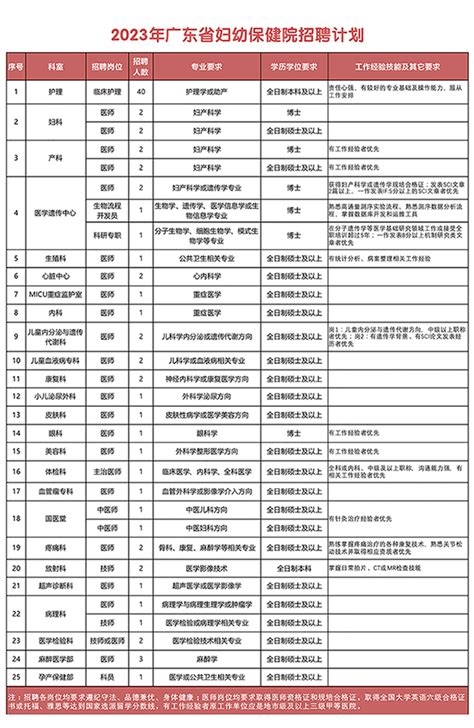 2023年广东省妇幼保健院招聘公告【高层次人才】