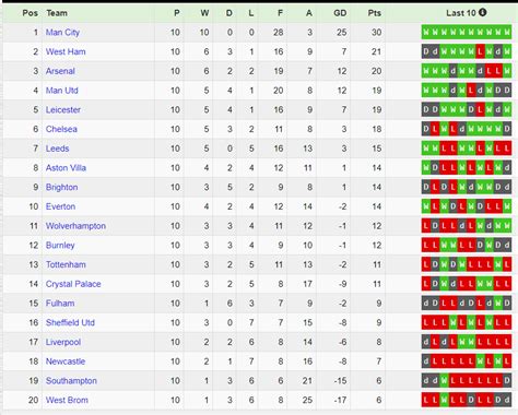 Form table from the last 10 games - Liverpool are 17th with the Top 6 ...