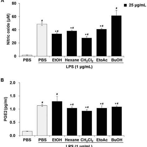 Effects Of Solvent Fractions From Aster Yomena On Lps Induced Ros