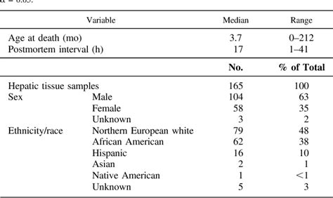 Table From Pediatric Drug Disposition And Pharmacokinetics Age