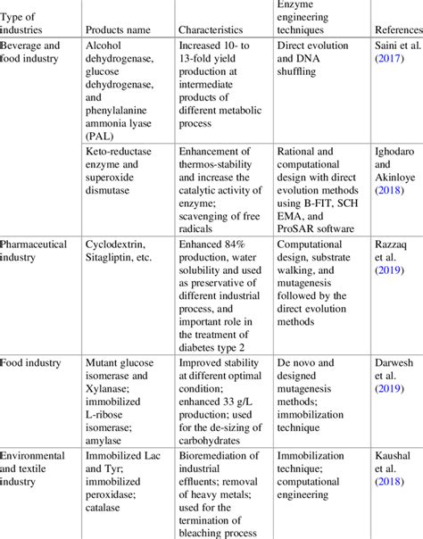 Different enzyme engineering technologies and their applications... | Download Scientific Diagram