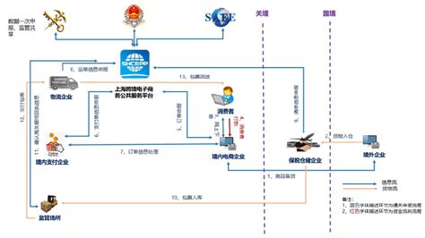 跨境电商“保税进口”和“直购进口”有何不同？模式零售企业