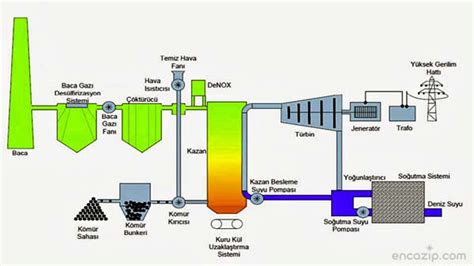 Termik Santral Nedir Ne E Yarar