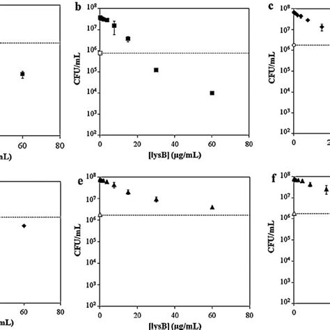 Esterase Activity Of Lysb With P Nitrophenyl Butyrate As Substrate